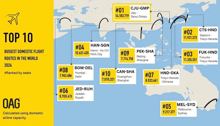 Hanoï - Hô Chi Minh Ville parmi les 10 liaisons aériennes les plus fréquentées au monde, l'Europe absente